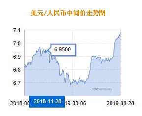 人民币兑美元中间价报7.0835 下调25点
