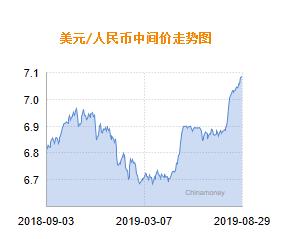 人民币兑美元中间价报7.0879 下调21个基点