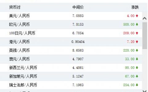 人民币兑美元中间价报7.0883 下调4点