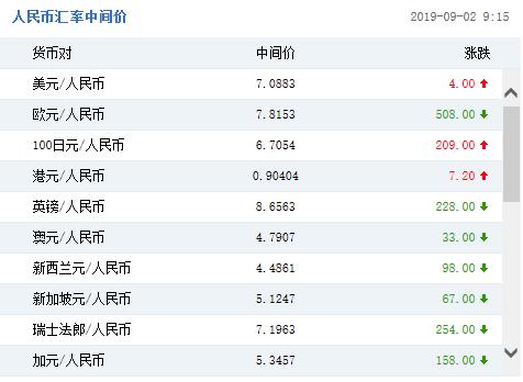 人民币兑美元中间价报7.0883 下调4点