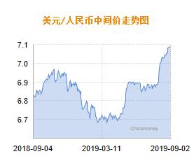 人民币兑美元中间价报7.0883 下调4点