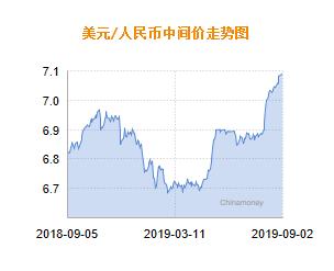 人民币兑美元中间价报7.0884 下调1个点