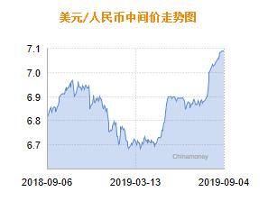 人民币兑美元中间价报7.0878 上调6个基点