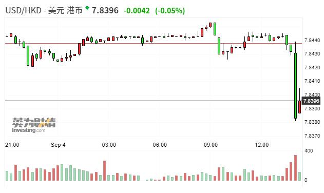 港元兑美元午后拉升 上涨0.05％至7.8407