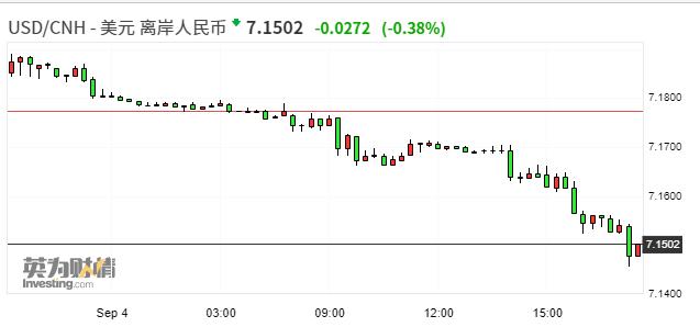 离岸人民币兑美元涨幅扩大至0.43％ 报7.14725