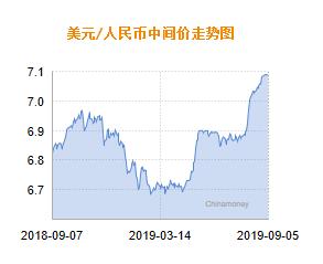 人民币兑美元中间价报7.0852 上调26个基点