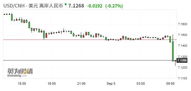 离岸人民币兑美元日内涨超200点 现报7.1219