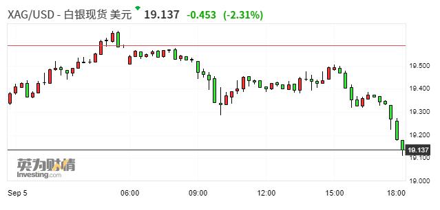 现货白银日内跌幅扩大至2% 现报19.15美元/盎司