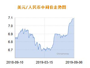 人民币兑美元中间价报7.0855 下调3个基点