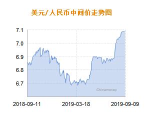 人民币兑美元中间价报7.0851 上调4个基点