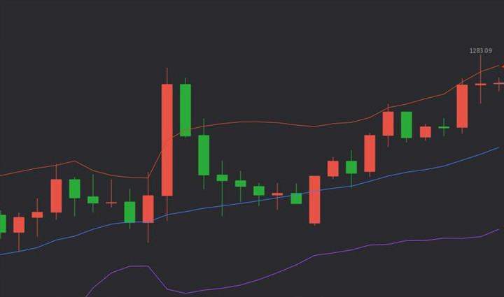 现货黄金交易中布林带的主要功能有哪些？