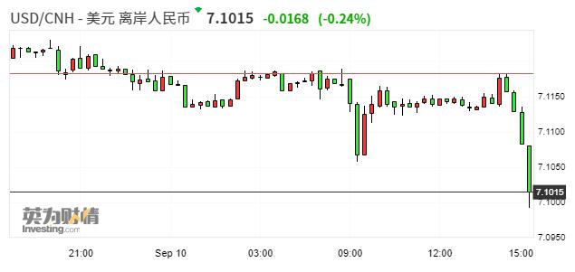 离岸人民币短线拉升逾百点 涨幅扩大至0.24％现报7.1015