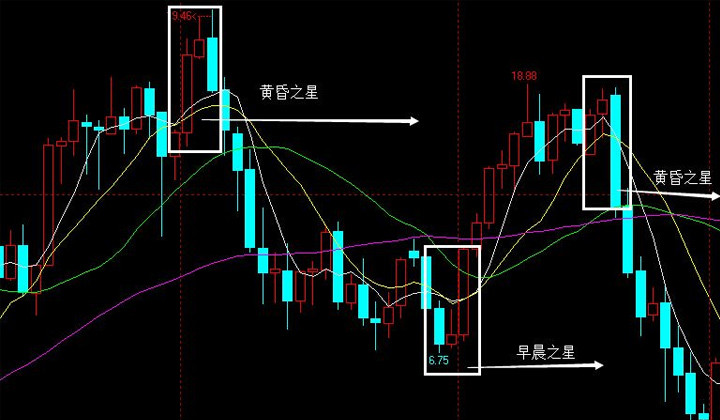 炒黄金出现黄昏之星走势图该怎么操作？