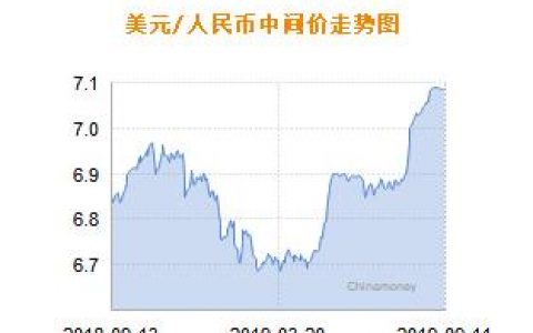 人民币兑美元中间价报7.0843 上调3个基点