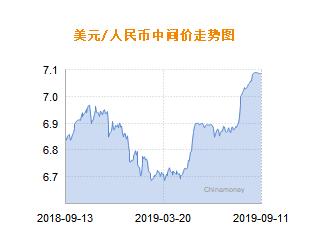 人民币兑美元中间价报7.0843 上调3个基点