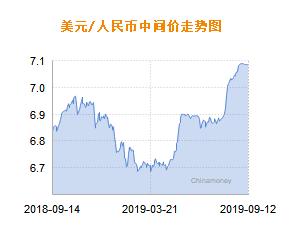 人民币兑美元中间价报7.0846 下调3个基点