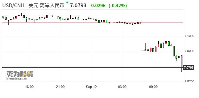 离岸人民币兑美元涨破7.08关口 为8月23日来首次