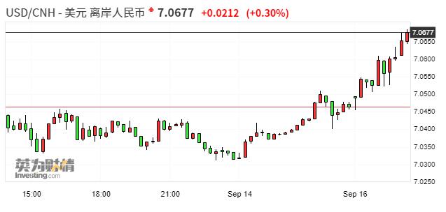 离岸人民币兑美元日内下跌0.3％ 现报7.0677