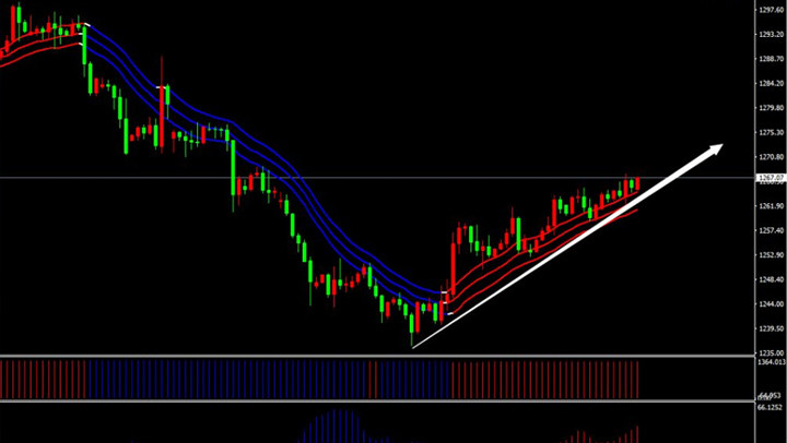 黄金价格出现快速趋势线该怎么操作?