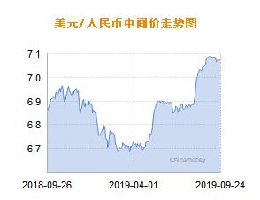 人民币兑美元中间价报7.0729 上调5个基点