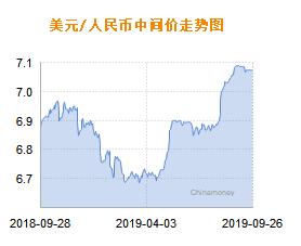 人民币兑美元中间价报7.0729 下调5个基点