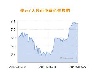 人民币兑美元中间价报7.0731 下调2个基点