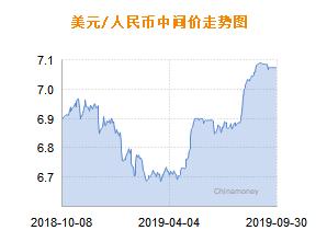 人民币兑美元中间价报7.0729 上调2个基点