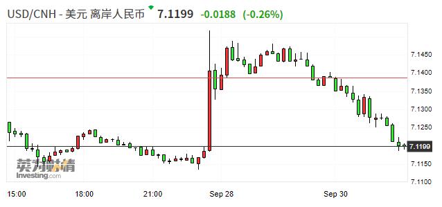 离岸人民币兑美元持续走高收复7.12关口 日内涨约190点