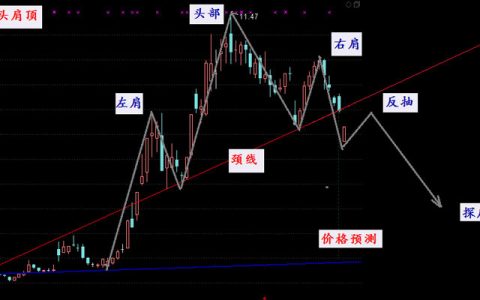 黄金投资顶部反转形态应用实战