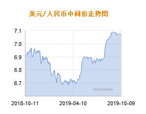 人民币兑美元中间价报7.0728 下调2个基点