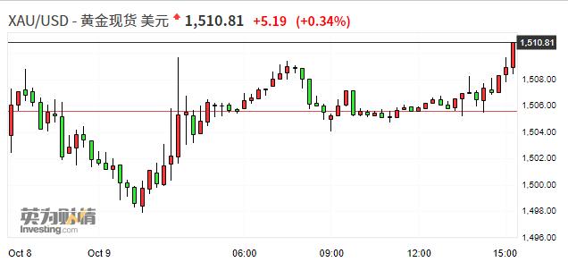 现货黄金站上1510美元 现货白银刷新9月27日以来新高