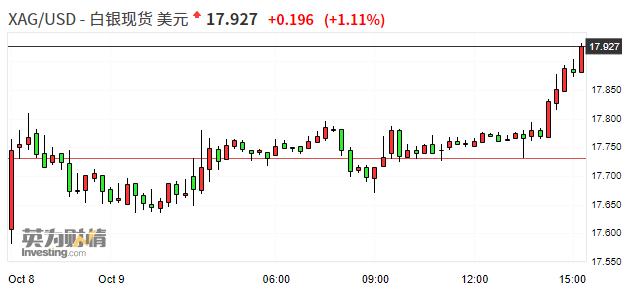 现货黄金站上1510美元 现货白银刷新9月27日以来新高