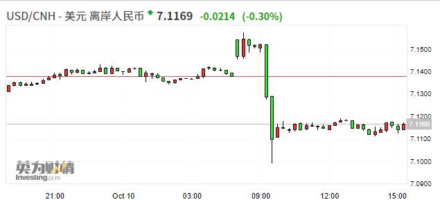 离岸人民币兑美元涨势回落 盘中一度收复7.10关口、最大涨幅超700点