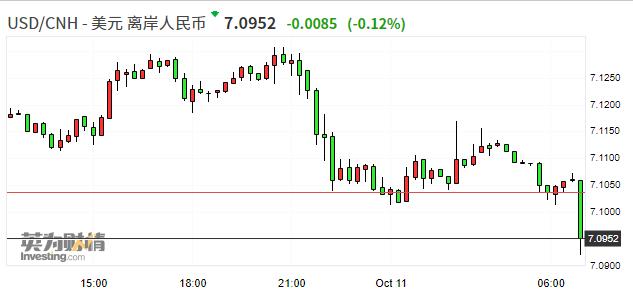 离岸人民币兑美元早盘短线拉升 日内涨超100点收复7.10关口