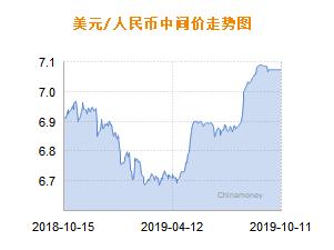 人民币兑美元中间价报7.0727 上调3个基点
