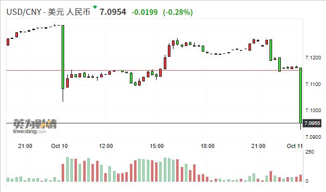 在岸人民币兑美元涨破7.10关口 较上一交易日官方收盘涨超300点