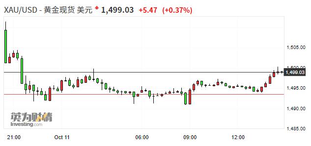 现货黄金走高重返1500美元/盎司 现货白银涨幅超1%