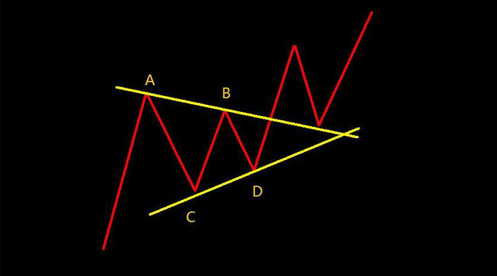 伦敦金价格出现收敛三角形形态操作技巧