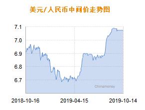 人民币兑美元中间价报7.0725 上调2个基点