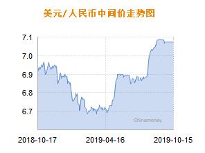 人民币兑美元中间价报7.0708 上调17个基点