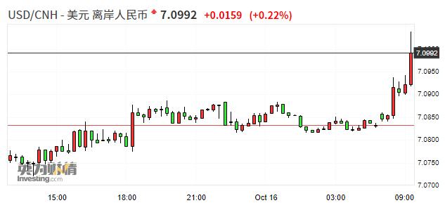 离岸人民币兑美元早盘快速下挫 一度下跌0.24％至7.1014