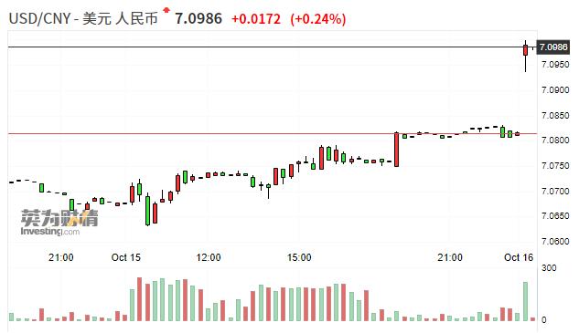 在岸人民币兑美元一度跌破7.10关口