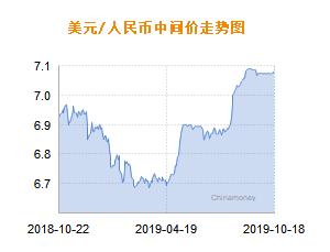 人民币兑美元中间价报7.0690 上调99个基点