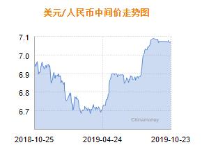 人民币兑美元中间价报7.0752 下调84个基点