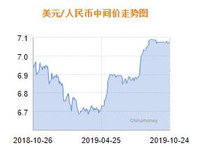 人民币兑美元中间价报7.0727 上调25个基点