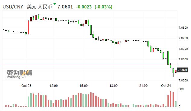 在岸人民币兑美元升破7.06关口 较今日开盘涨约100点