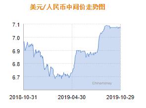 人民币兑美元中间价报7.0617 上调145个基点