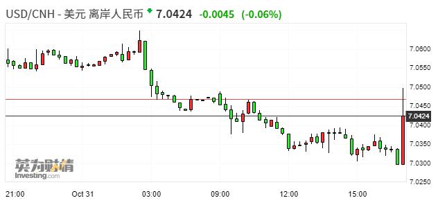 离岸人民币兑美元短线走低约200点 刷新日低至7.0498