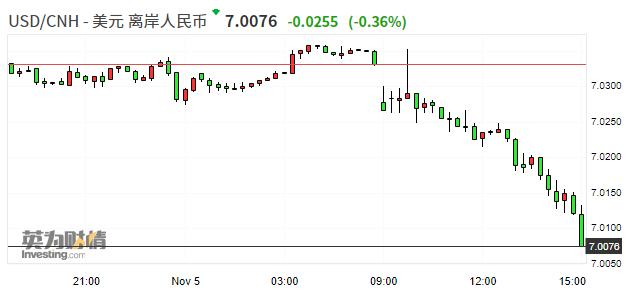 离岸人民币兑美元一度升破7.01关口 日内涨超200点