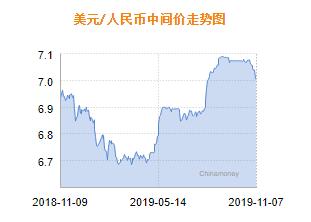 人民币兑美元中间价报7.0008 上调72个基点